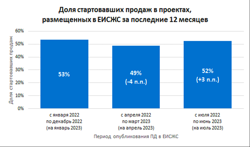 Российские застройщики ускорили вывод новостроек в продажу