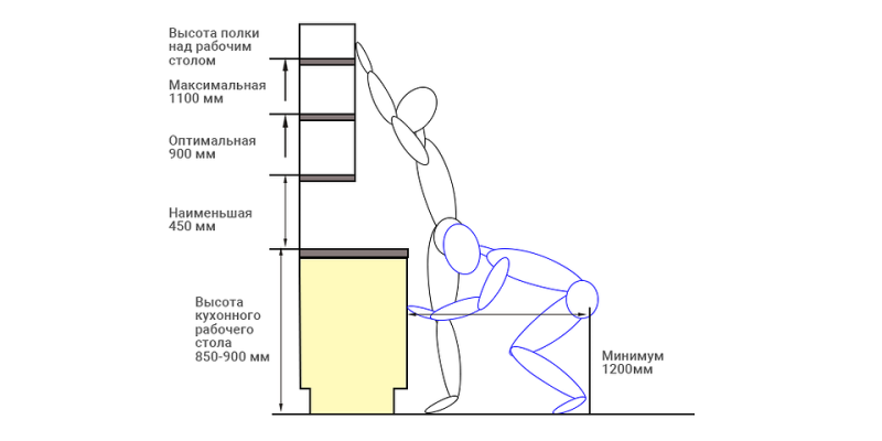 
                                Расстояния на кухне: 5 элементов кухонной математики, фото и рабочие схемы                            