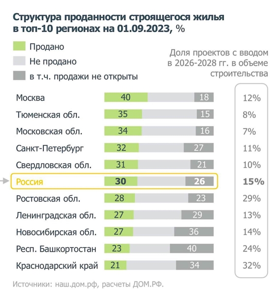 «Дом.РФ» назвал регионы, где распродано больше всего жилья в