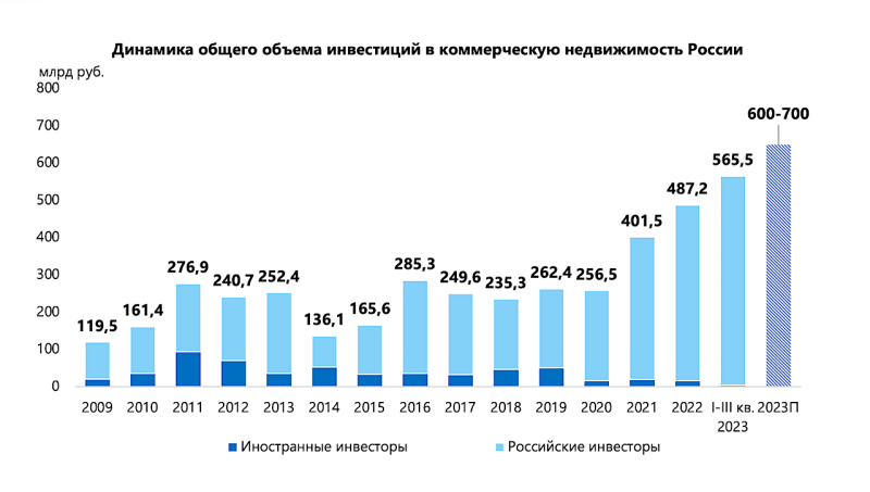 Названа стоимость проданной иностранцами в России недвижимости