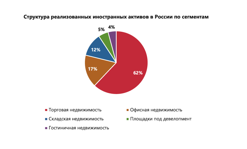 Названа стоимость проданной иностранцами в России недвижимости