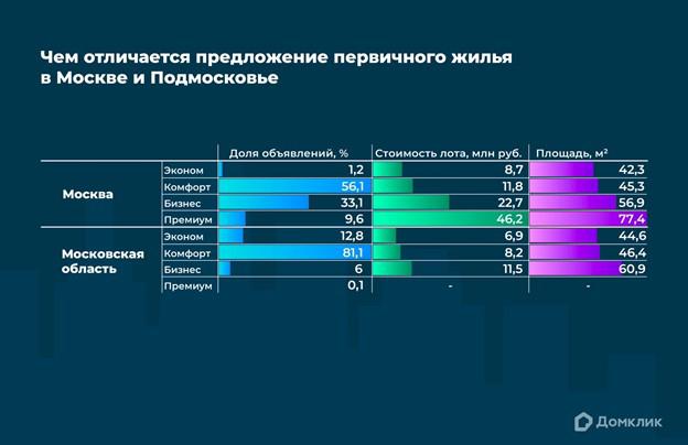 В «Домклик» сравнили структуру предложения новостроек в Москве и