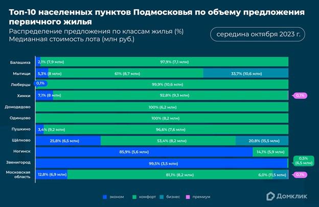 В «Домклик» сравнили структуру предложения новостроек в Москве и