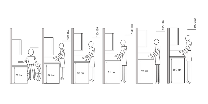 
                                Высота кухонного гарнитура: стандарты, схемы и правила подбора по росту                            