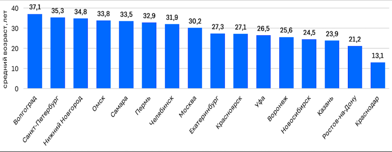 Аналитики назвали средний возраст продаваемых квартир в мегаполисах