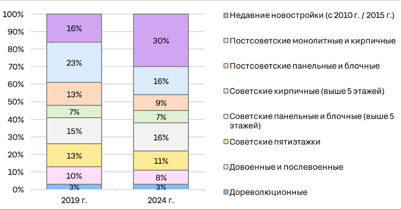 Аналитики назвали средний возраст продаваемых квартир в мегаполисах