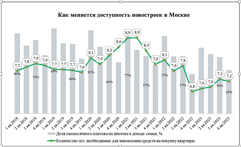 Аналитики сообщили о снижении доступности новостроек в Москве