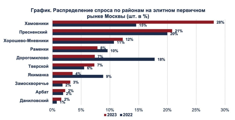 Названы самые популярные районы Москвы среди покупателей элитного