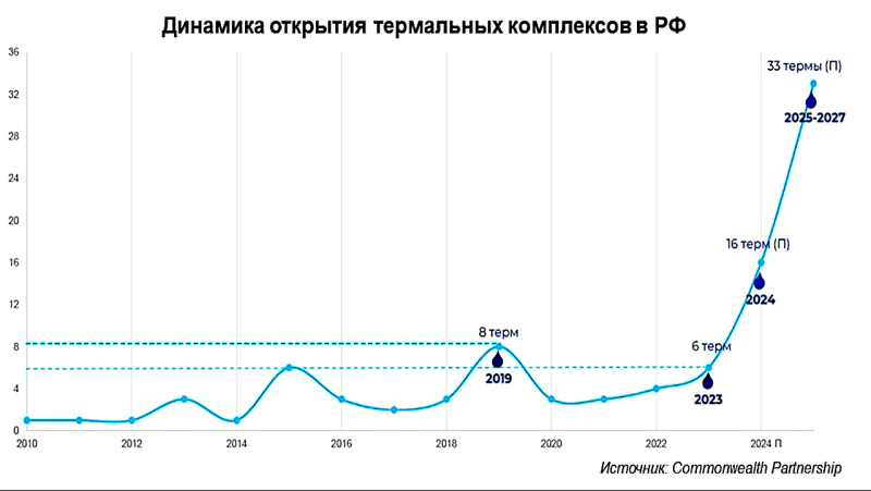 В России в 2024 году откроется рекордное число термальных комплексов