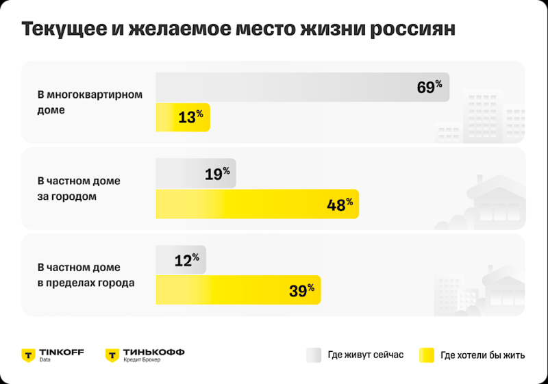 71% россиян хотели бы переехать из квартиры в частный дом
