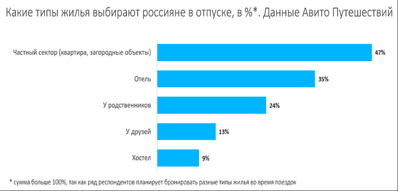 Почти половина россиян планируют снимать жилье посуточно во время