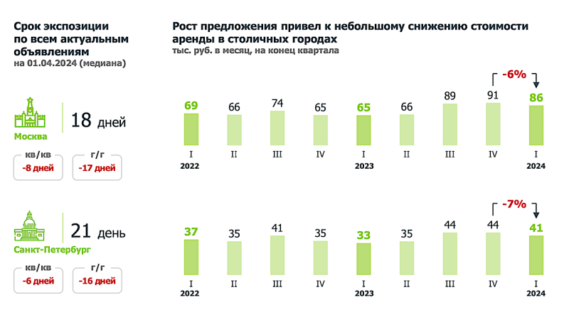 Рост предложения в Москве и Петербурге привел к снижению цен аренды