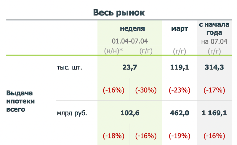 Спад рыночной и рост льготной: «Дом.РФ» оценил спрос на ипотеку