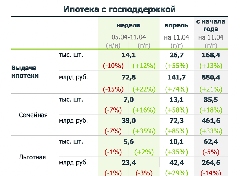 Спад рыночной и рост льготной: «Дом.РФ» оценил спрос на ипотеку