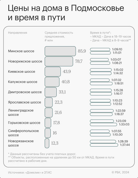 Цены и время в пути: что учитывать при покупке дома в Подмосковье