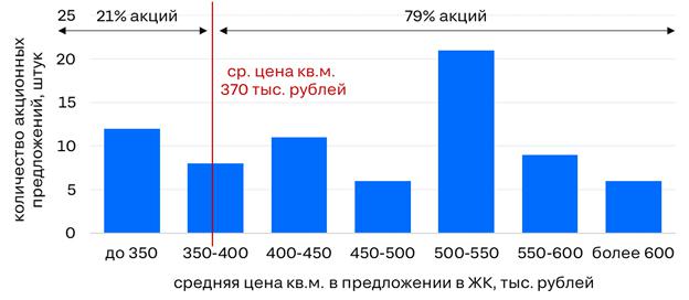 Аналитики нашли различие в акциях и скидках на новостройки двух столиц