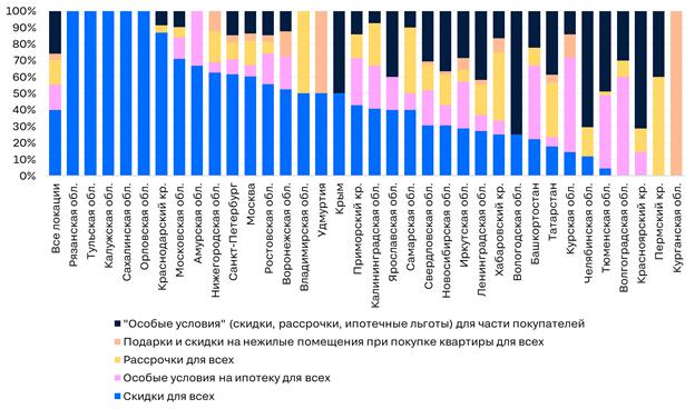 Аналитики нашли различие в акциях и скидках на новостройки двух столиц