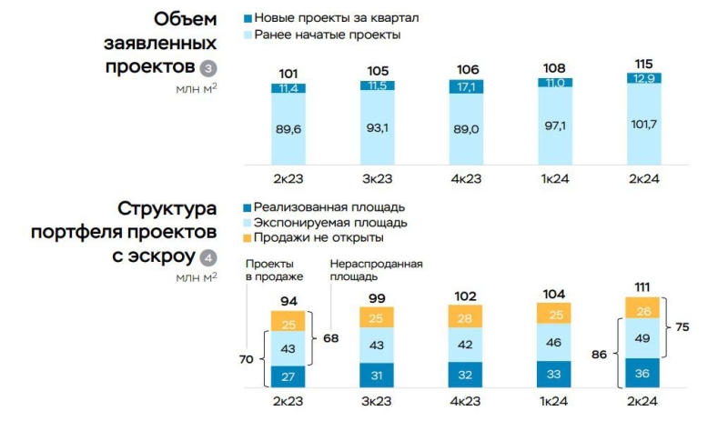 ЦБ зафиксировал повышенную активность застройщиков по продажам жилья