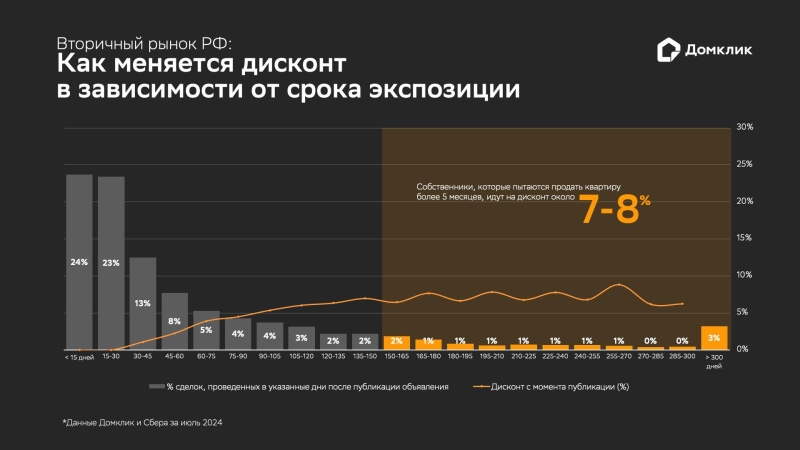 «Домклик» оценил средний срок продажи квартир в России