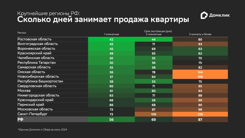 «Домклик» оценил средний срок продажи квартир в России