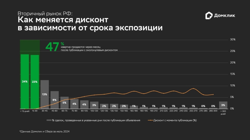 «Домклик» оценил средний срок продажи квартир в России