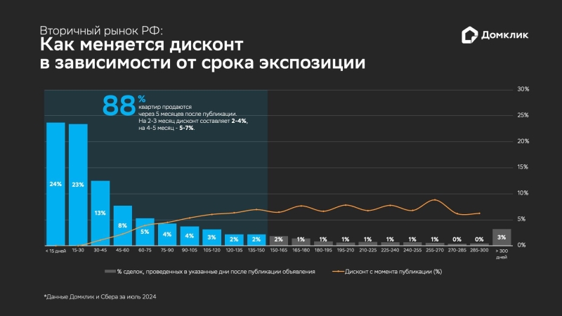 «Домклик» оценил средний срок продажи квартир в России