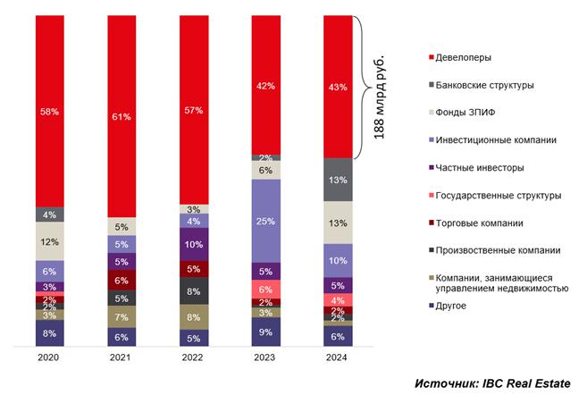 Инвестиции девелоперов в недвижимость достигли рекордных ₽188 млрд