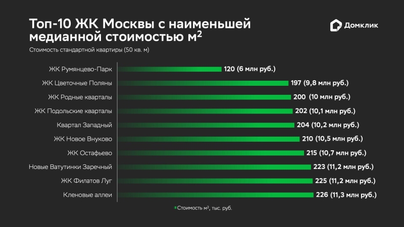 В «Домклик» назвали минимальные цены на рынке новостроек Москвы