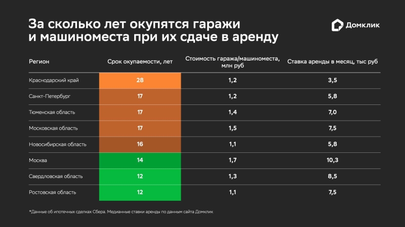 «Домклик» оценил ипотечный спрос на гаражи и машино-места в России