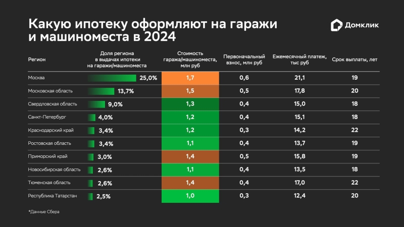 «Домклик» оценил ипотечный спрос на гаражи и машино-места в России