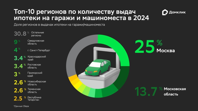 «Домклик» оценил ипотечный спрос на гаражи и машино-места в России