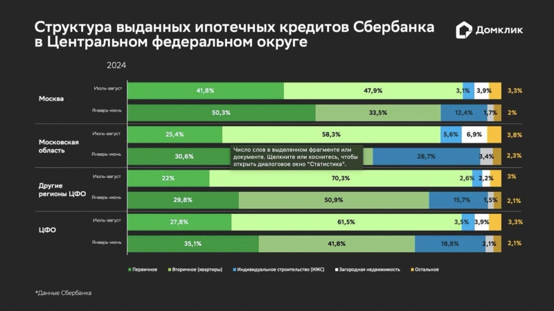 «Домклик» оценил спрос на жилье в Москве и Центральном федеральном