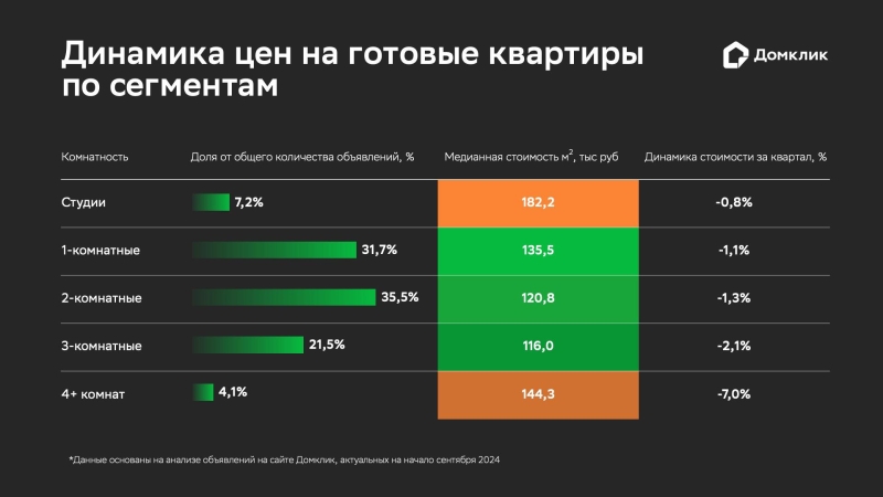 «Домклик» подсчитал, как изменились цены на разные типы вторичного