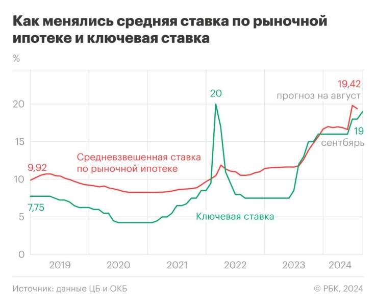 Когда ипотека вновь станет доступной. Брать кредит или подождать