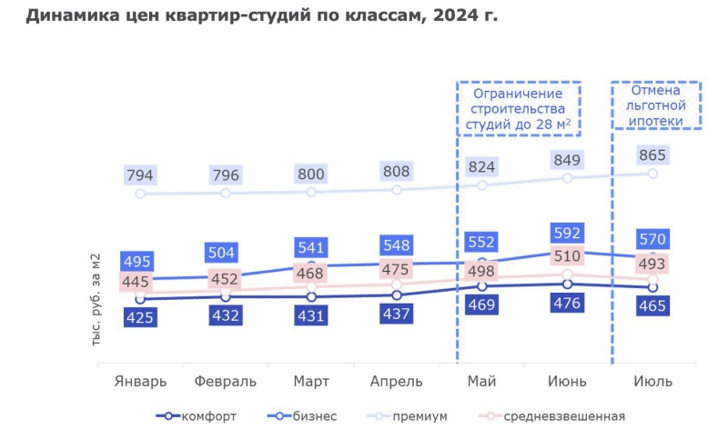 Микроквартиры в Москве подорожали на фоне запрета на их строительство