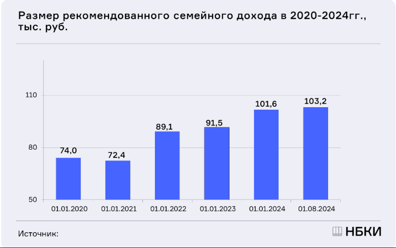 Необходимый для обслуживания ипотеки семейный доход превысил ₽103 тыс.