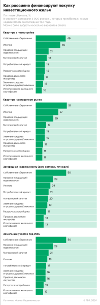 Россияне назвали основные источники финансирования жилья для