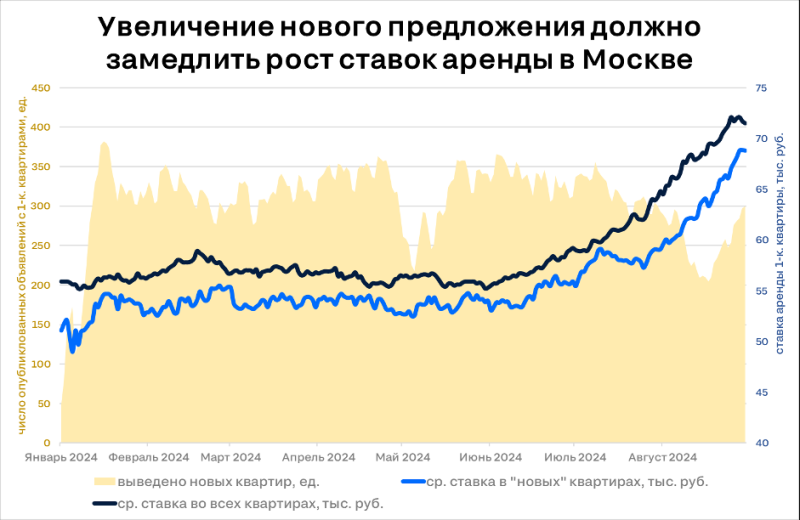 Таких цен никогда не было: на сколько подорожает аренда жилья в Москве