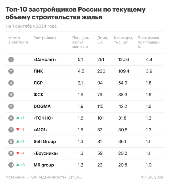 Топ-10 застройщиков России изменился впервые за последние 10 месяцев