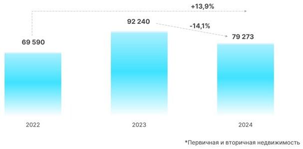 В Москве резко снизился спрос на ипотеку