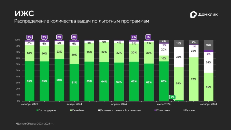 «Домклик» оценил изменение спроса на ИЖС за два года