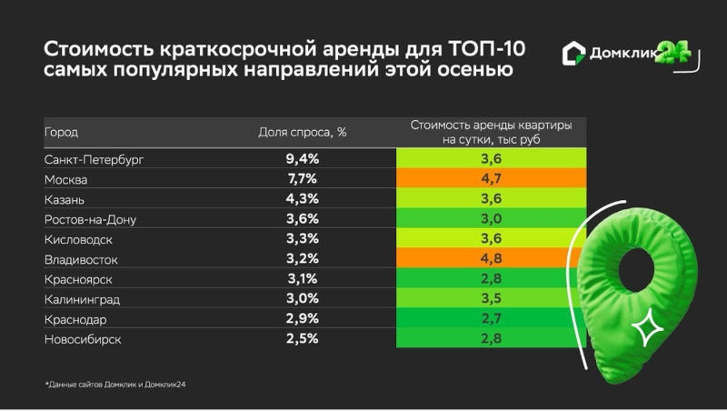 Названа стоимость аренды в популярных для путешествий осенью городах