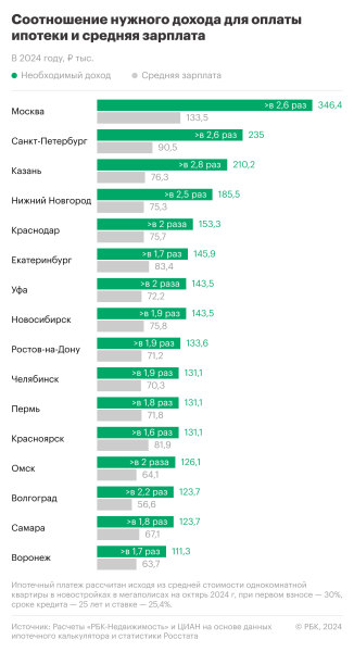 Необходимый для оплаты ипотеки доход в 2–3 раза превысил средние