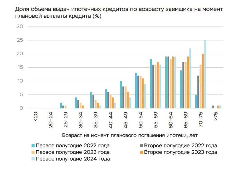 Половина заемщиков 2024 года погасят ипотеку лишь в 65 лет или старше