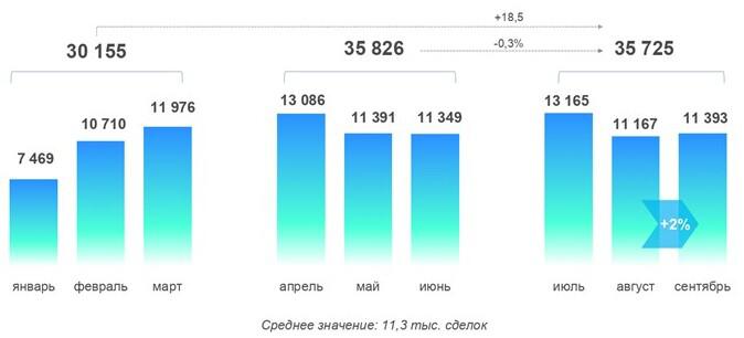 Росреестр зафиксировал стагнацию спроса на вторичное жилье в Москве