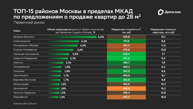 В «Домклик» назвали районы Москвы, где больше всего жилья до 28 кв. м