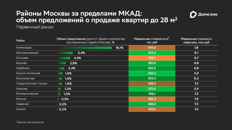 В «Домклик» назвали районы Москвы, где больше всего жилья до 28 кв. м