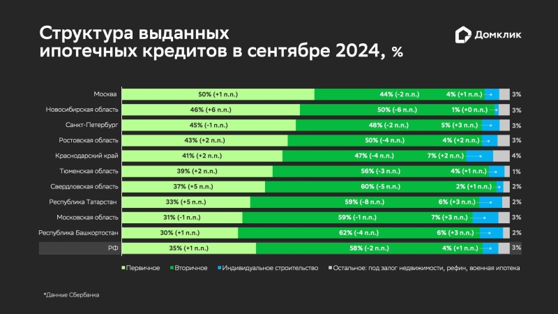 В «Домклик» оценили изменение ипотечного спроса в сентябре