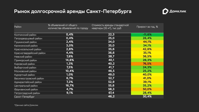 В «Домклик» зафиксировали рост цен на аренду в Петербурге на треть за