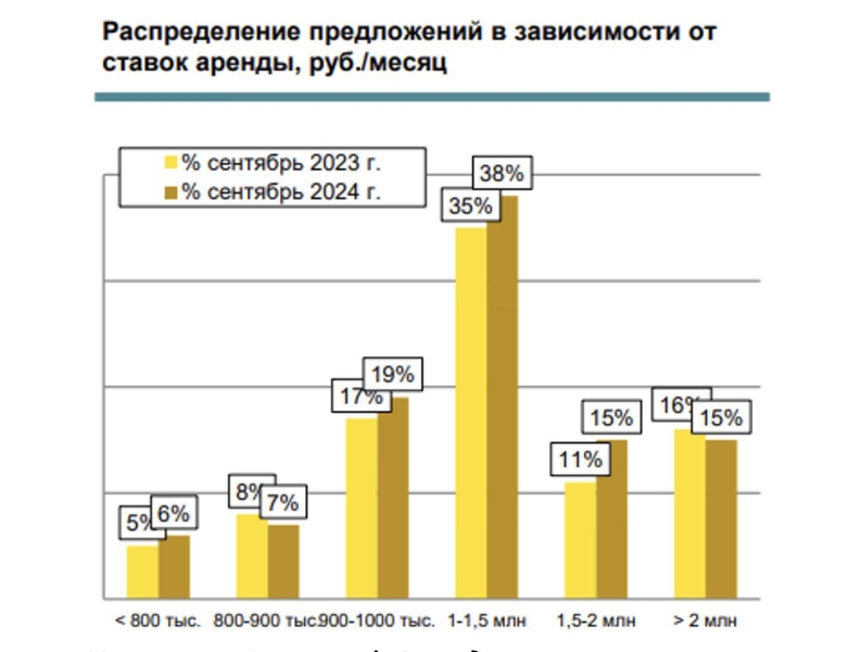 В Москве рекордно вырос спрос на аренду элитного жилья из «золотой